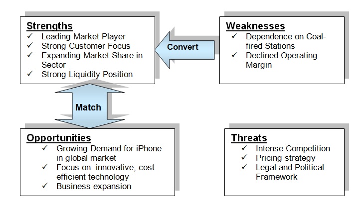 SWOT Analysis of Apple Inc