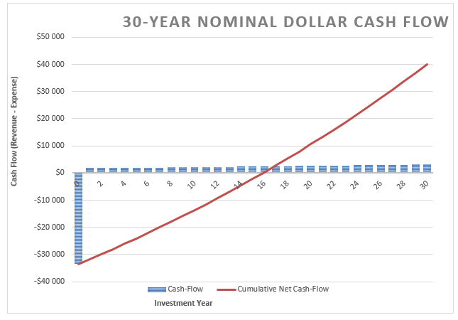 Cash Flow.