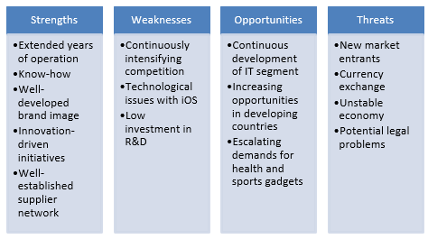 SWOT analysis.