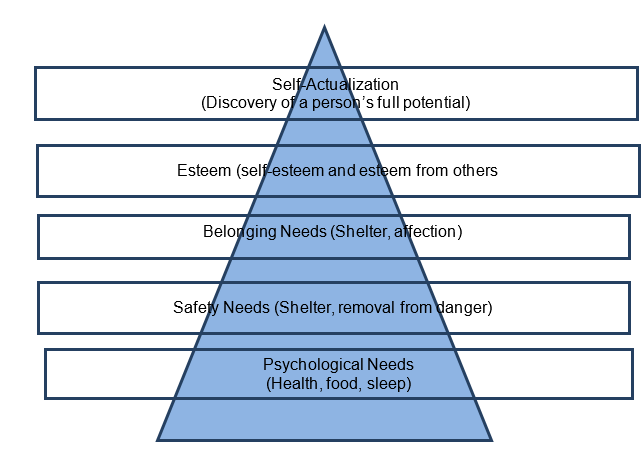 Maslow’s Hierarchy of Needs.