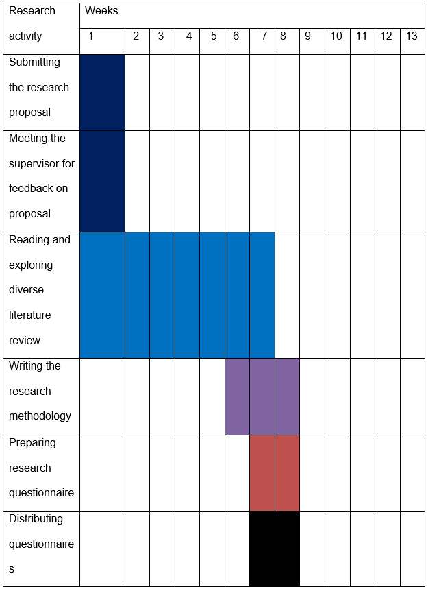 The Gantt chart.