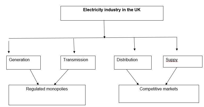 The structure of the electricity industry in the UK.