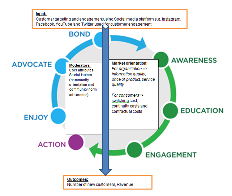 Conceptual framework for impact on social media on generating customers and revenues.