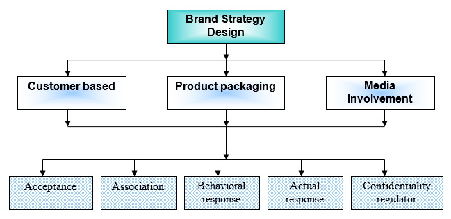 Brand strategy design