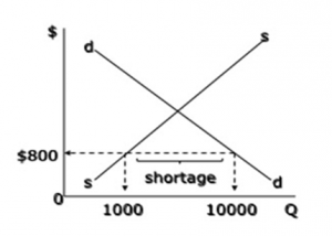 Shortage in the supply of iPhone 5 in the market and its impact on the price stability in the market.