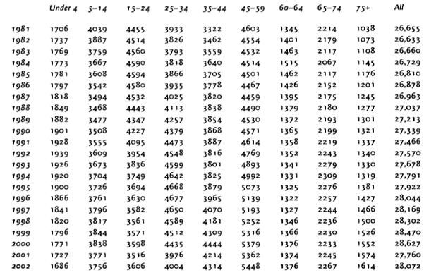 Demographic Data on UK Males.