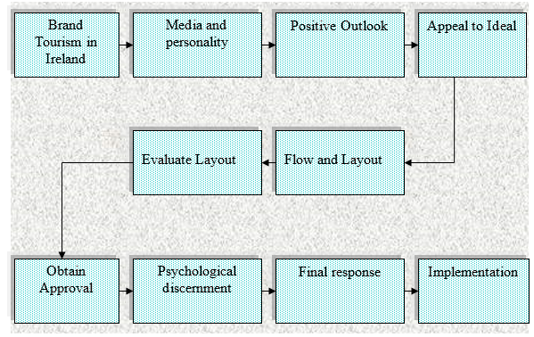 Brand Hierarchy