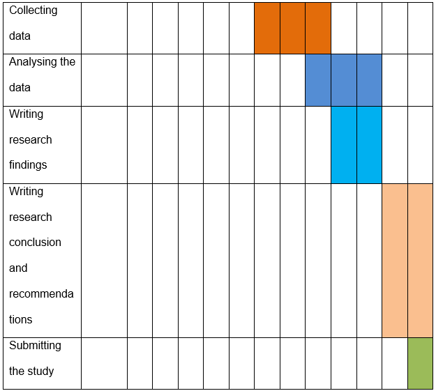 The Gantt chart.