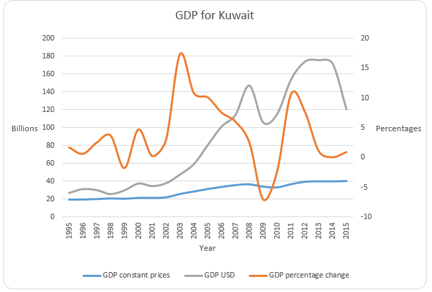 GDP for Kuwait