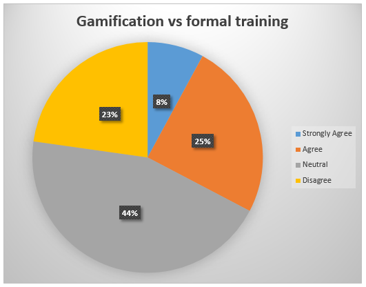 Gamification vs. formal training.