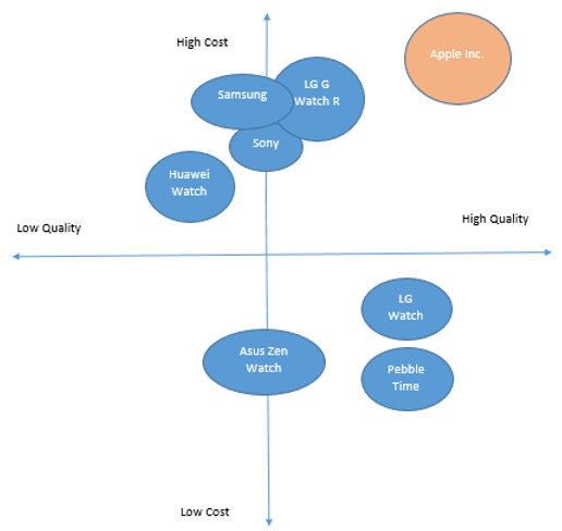 Perceptual map: Price-to-quality positioning.