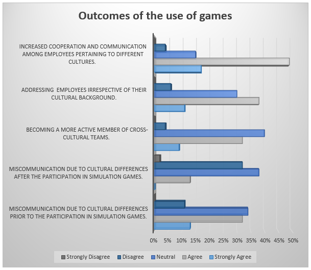 Outcomes of the use of games as a type of employees’ training.