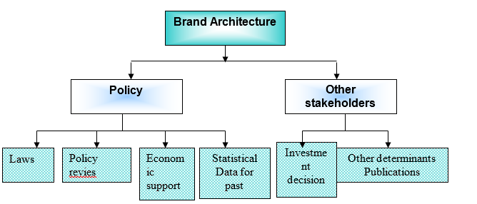 Brand architecture