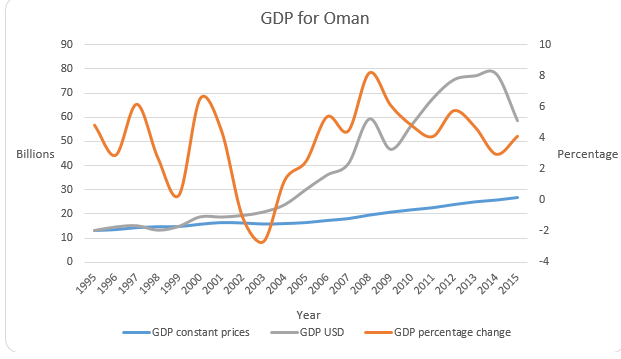 GDP for Oman