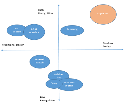 Perceptual map: Recognition-to-design positioning.