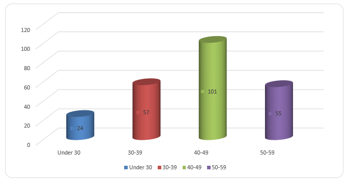 Age distribution of respondents.