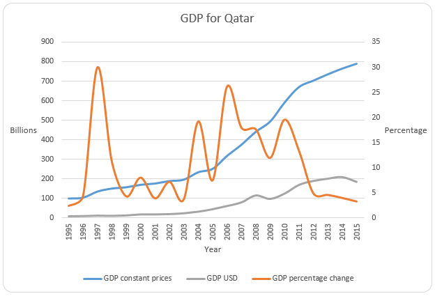 GDP for Qatar