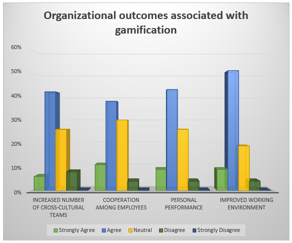 Organizational outcomes associated with gamification.