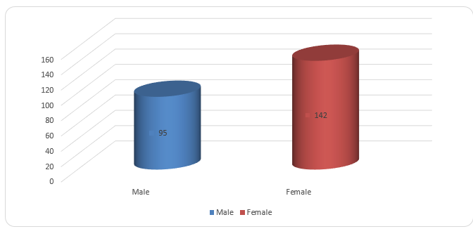 Gender distribution.