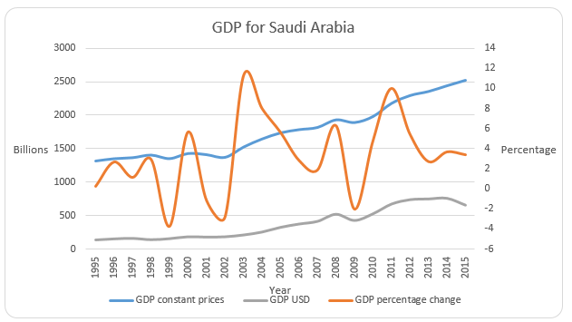 GDP for Saudi Arabia