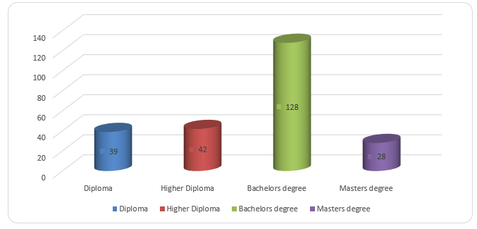 Employee qualification distribution.