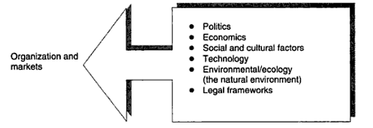 Macro Environmental Factors.