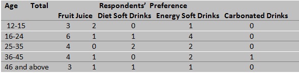 Respondents’ Preference