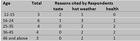 Reasons cited by Respondents 