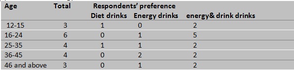 Respondents’ preference