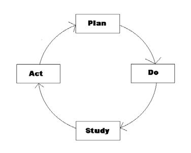 Continuous Quality Improvement