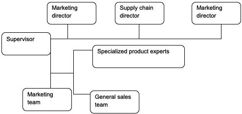 The proposed organizational chart