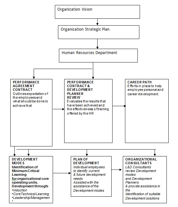 Organization Planning and Development are laying emphasis on analyzing the impacts of L&D initiatives. 