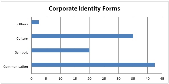 Corporate Identity Forms