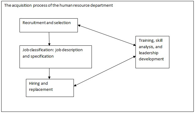 The acquisition process of the human resource department 