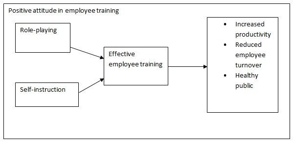 Positive attitude in employee training