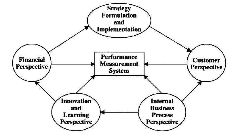 Perfomance Measurement System