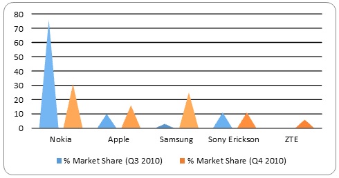 Nokia’s Market share in Finland as compared to other brands.