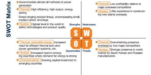 SWOT of Mitsubishi Heavy Industries Group