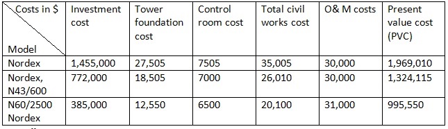 Initial Investment Costs