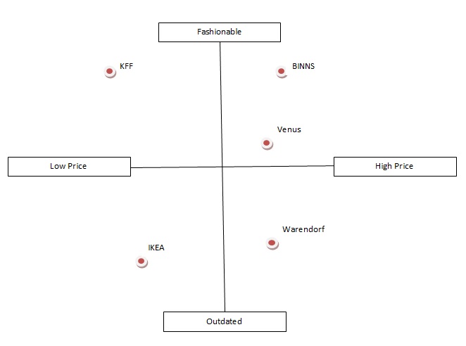 Perceptual map of kitchen furniture brands and manufacturers.