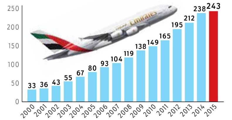 Growth of Organization X’s passenger capacity and aircraft fleet over the years.