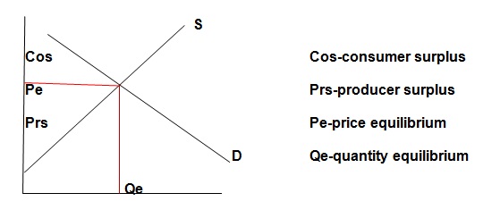 Surplus in the short-run