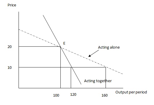 Output per period