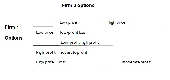 Payoff matrix for non-cooperative firms