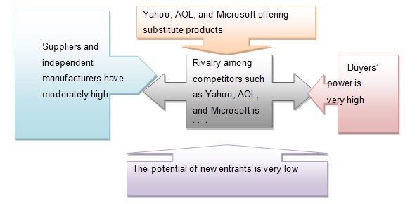 Summary of Google’s five forces analysis.