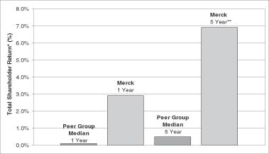 Brief analysis of Merck’s past Financial Performance