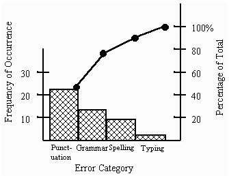 An image of a Pareto chart