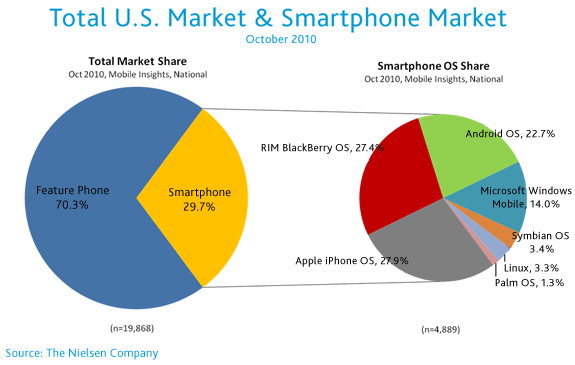 Market position of Smartphone