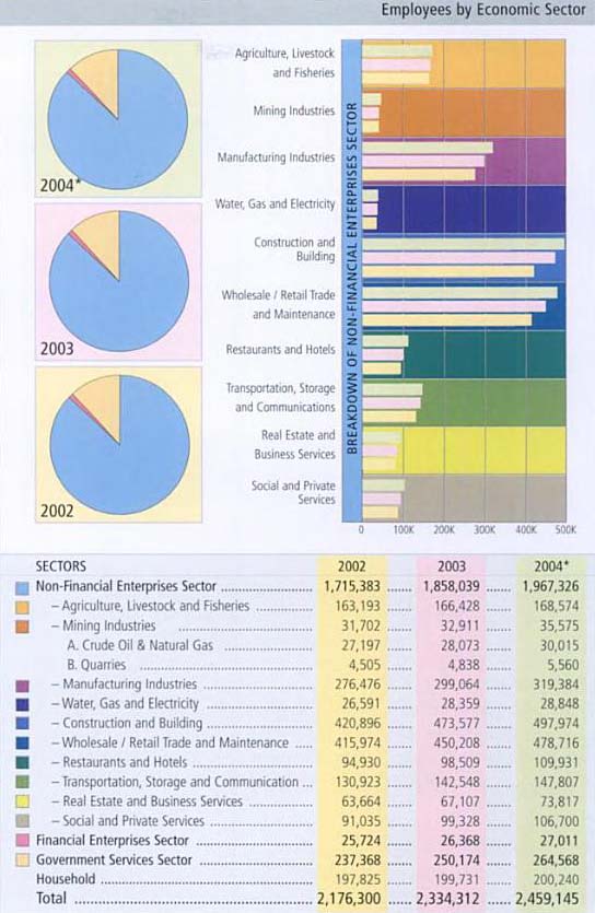 The UAE Economic Sectors 2002-2004.