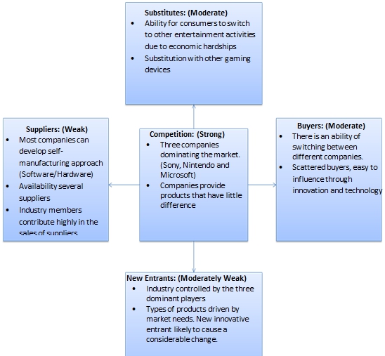 Porters five forces model.